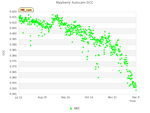 plot of Mayberry Autocam GCC