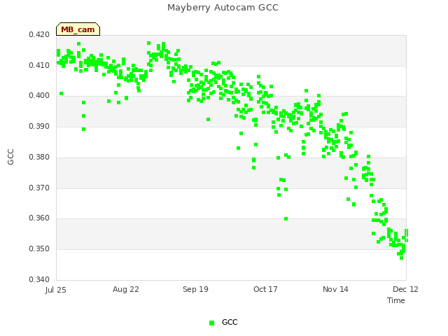 plot of Mayberry Autocam GCC