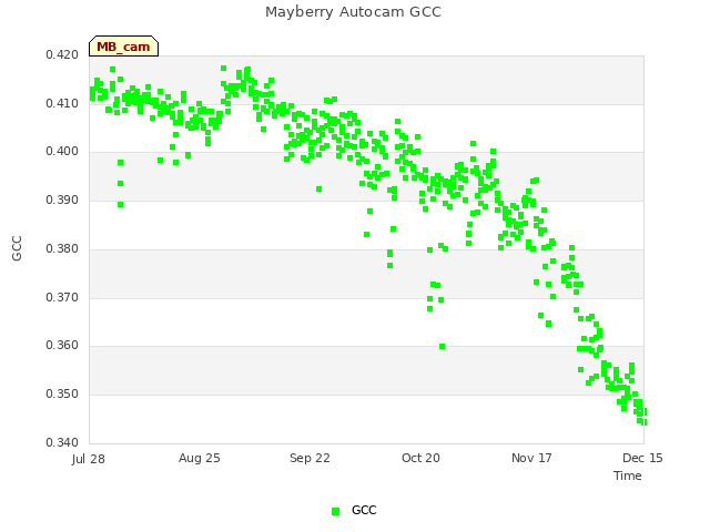 plot of Mayberry Autocam GCC