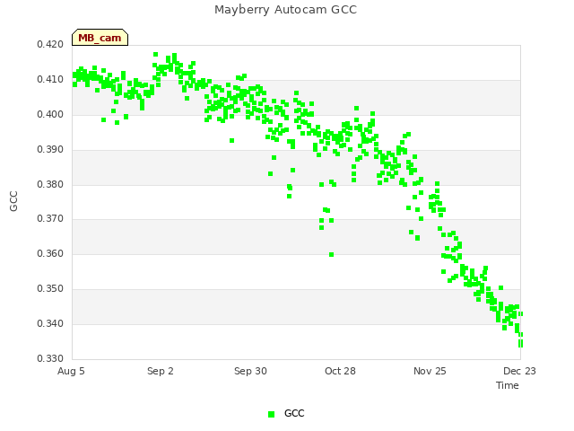 plot of Mayberry Autocam GCC