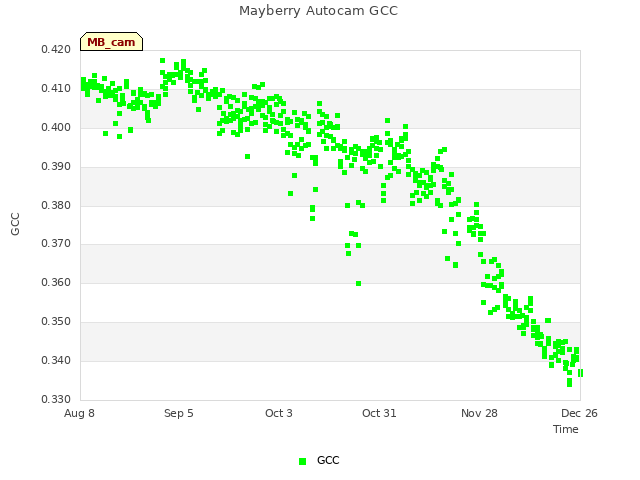 plot of Mayberry Autocam GCC