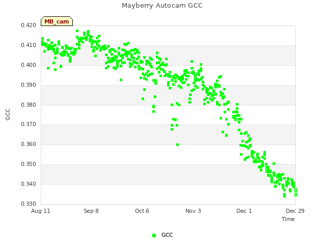 plot of Mayberry Autocam GCC