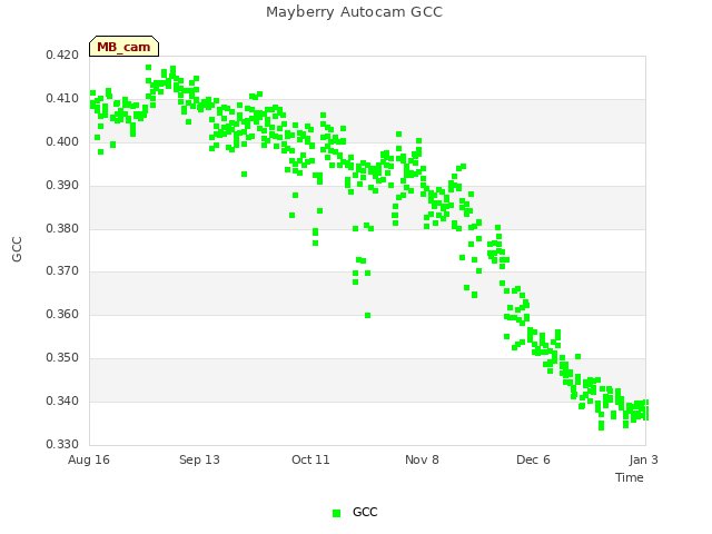 plot of Mayberry Autocam GCC