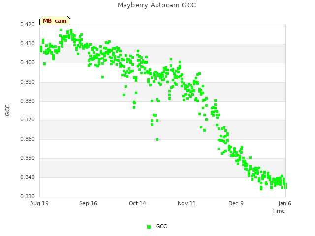 plot of Mayberry Autocam GCC