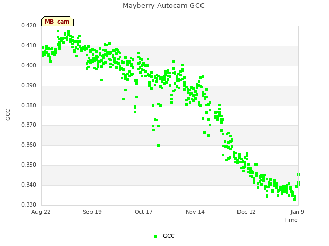 plot of Mayberry Autocam GCC