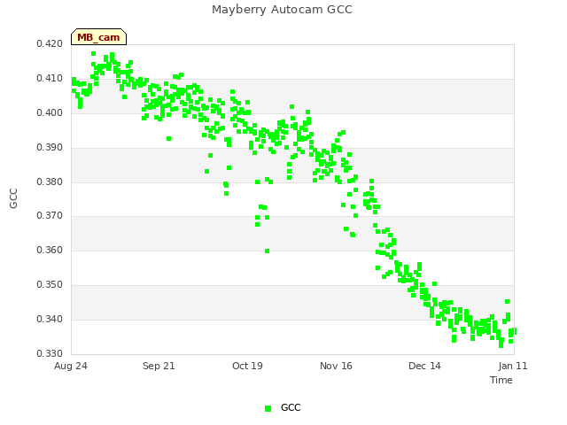 plot of Mayberry Autocam GCC