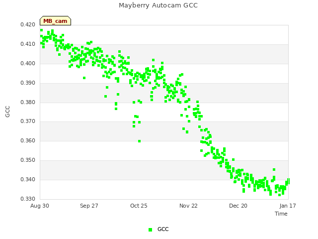 plot of Mayberry Autocam GCC