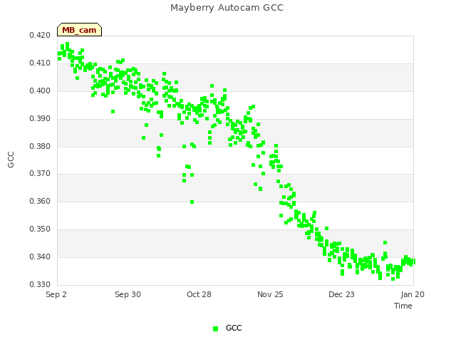 plot of Mayberry Autocam GCC