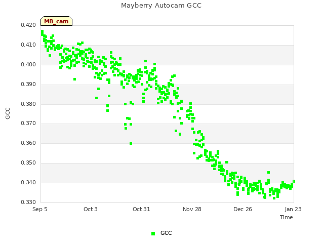 plot of Mayberry Autocam GCC