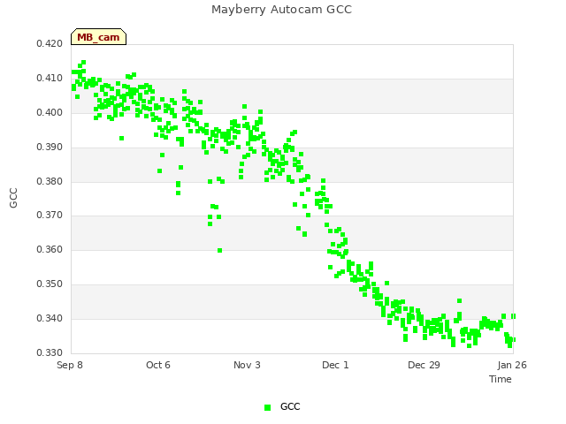 plot of Mayberry Autocam GCC