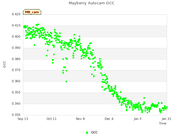 plot of Mayberry Autocam GCC