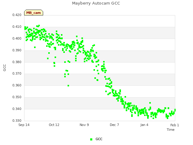 plot of Mayberry Autocam GCC