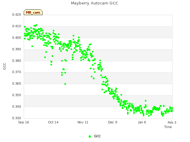 plot of Mayberry Autocam GCC