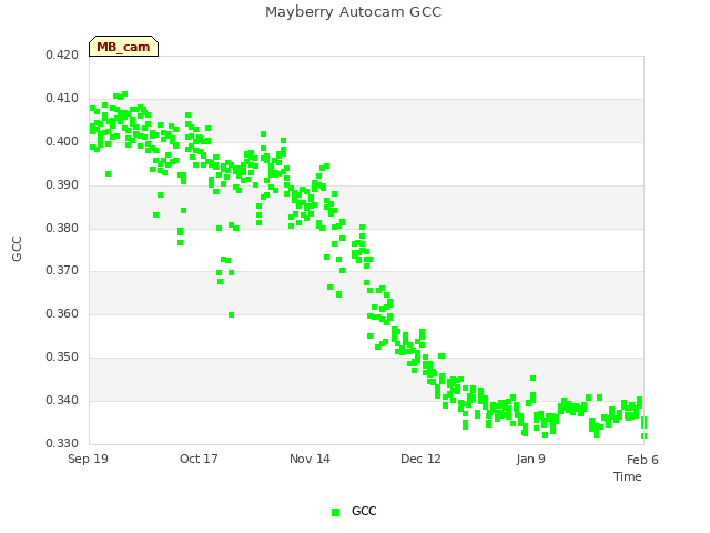 plot of Mayberry Autocam GCC