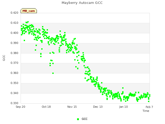 plot of Mayberry Autocam GCC