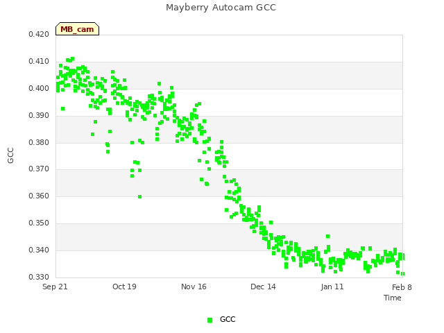 plot of Mayberry Autocam GCC