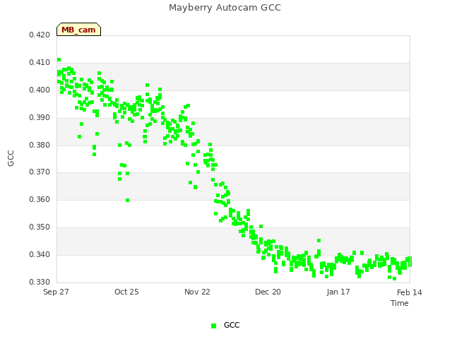 plot of Mayberry Autocam GCC