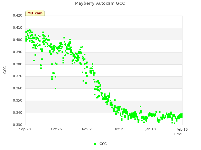 plot of Mayberry Autocam GCC