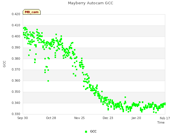 plot of Mayberry Autocam GCC