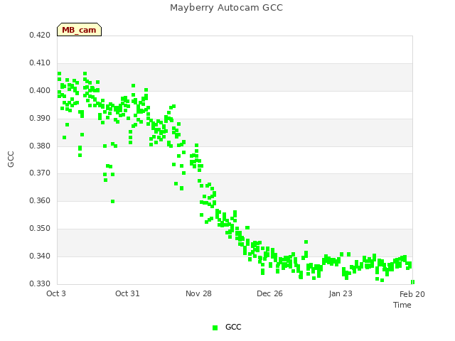 plot of Mayberry Autocam GCC