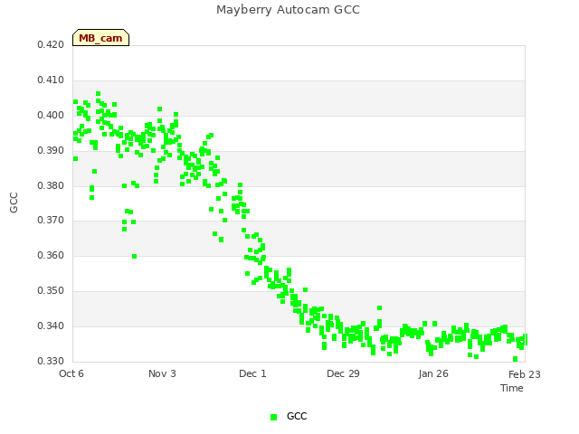 plot of Mayberry Autocam GCC