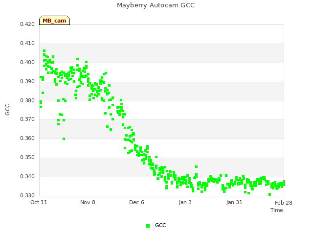 plot of Mayberry Autocam GCC