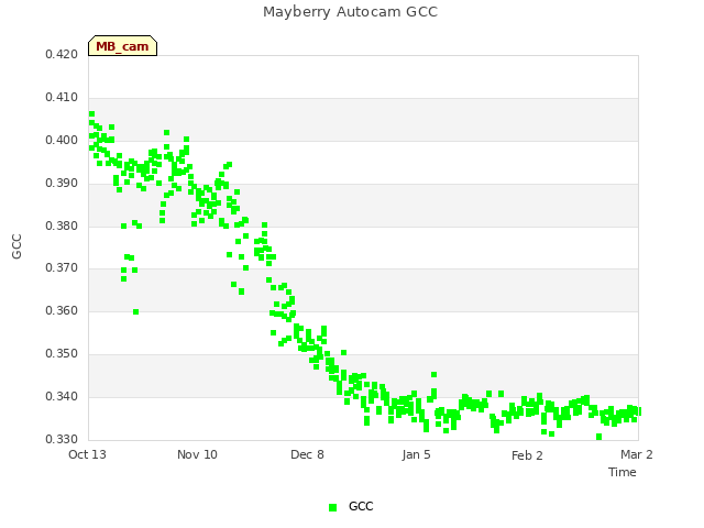 plot of Mayberry Autocam GCC
