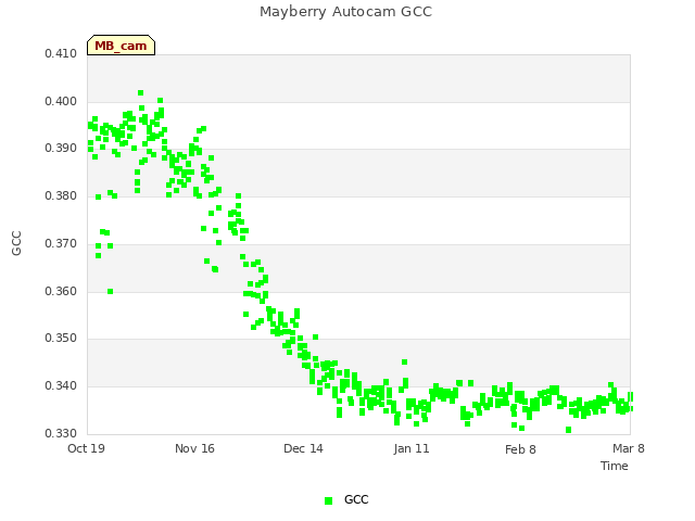 plot of Mayberry Autocam GCC