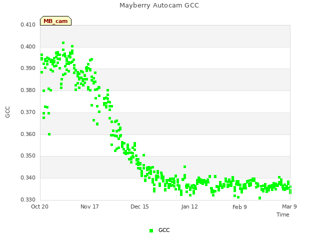 plot of Mayberry Autocam GCC