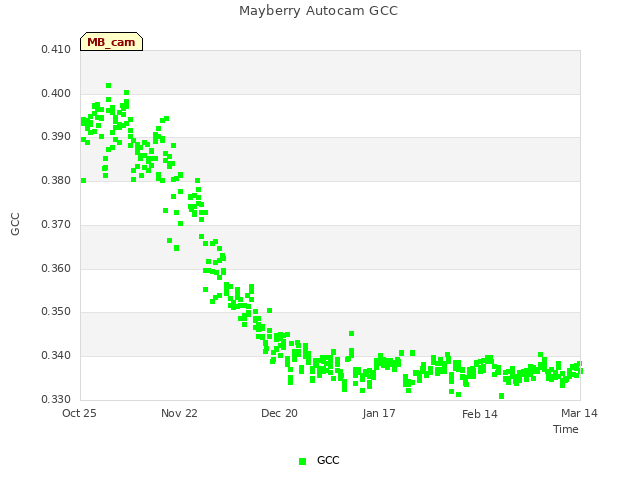 plot of Mayberry Autocam GCC