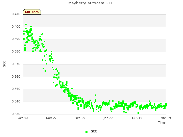 plot of Mayberry Autocam GCC