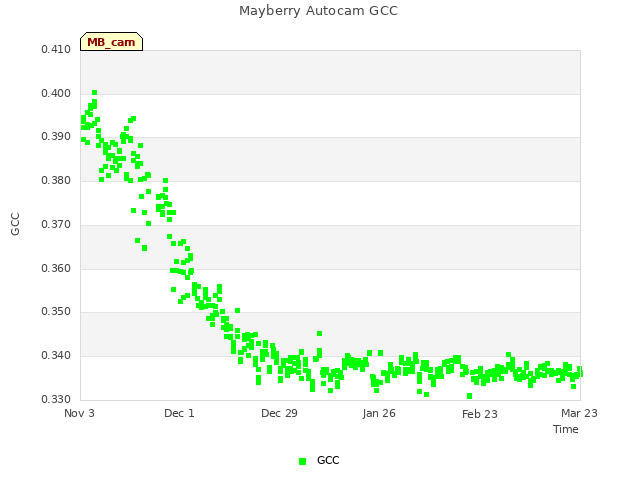 plot of Mayberry Autocam GCC