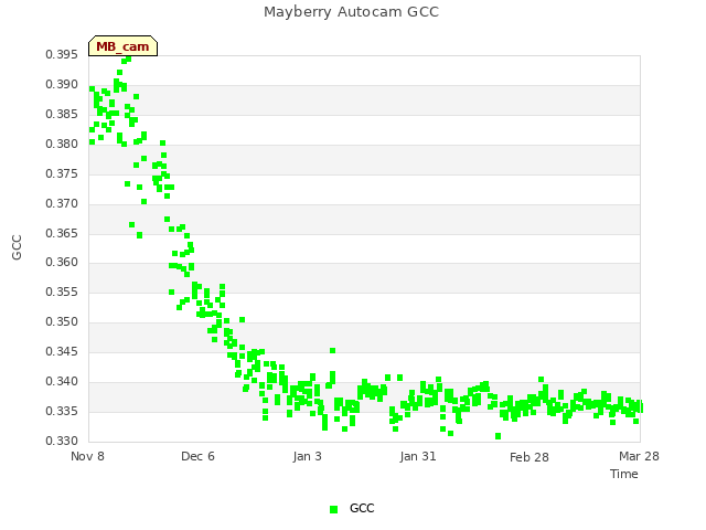 plot of Mayberry Autocam GCC