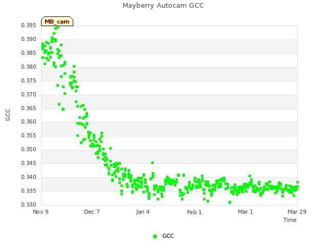 plot of Mayberry Autocam GCC