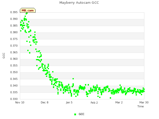plot of Mayberry Autocam GCC