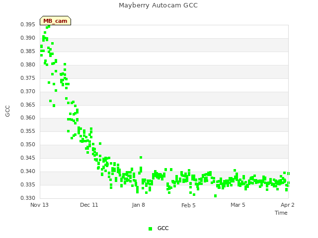 plot of Mayberry Autocam GCC