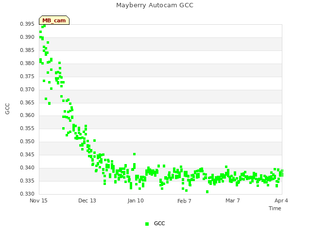 plot of Mayberry Autocam GCC