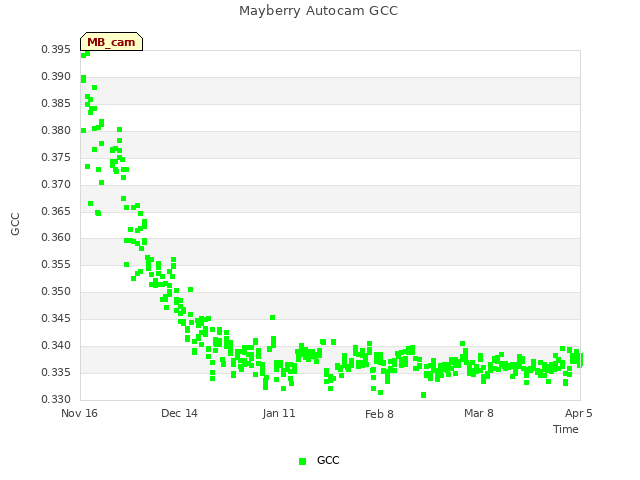 plot of Mayberry Autocam GCC