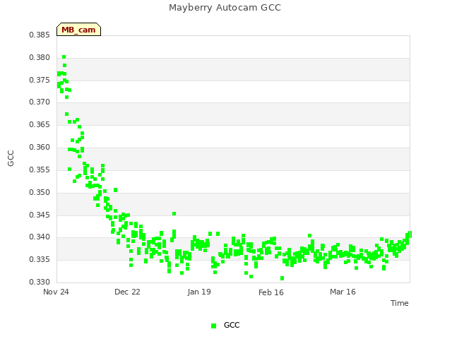 plot of Mayberry Autocam GCC