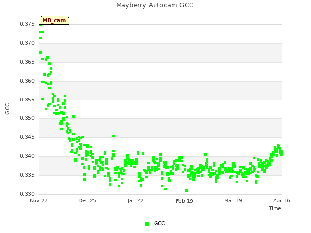 plot of Mayberry Autocam GCC