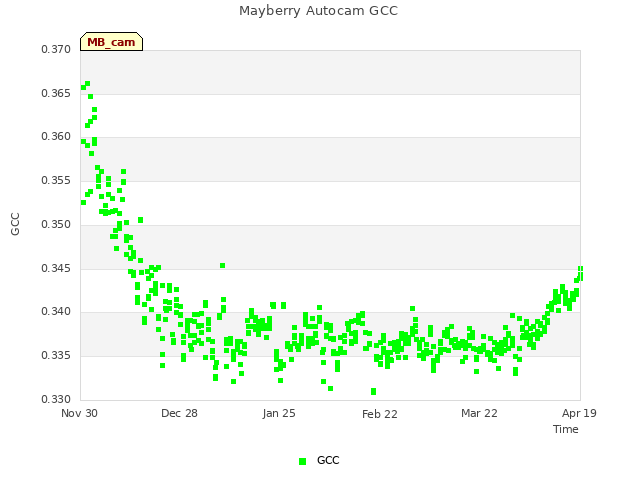plot of Mayberry Autocam GCC