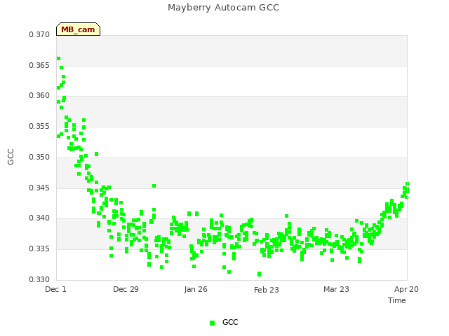 plot of Mayberry Autocam GCC