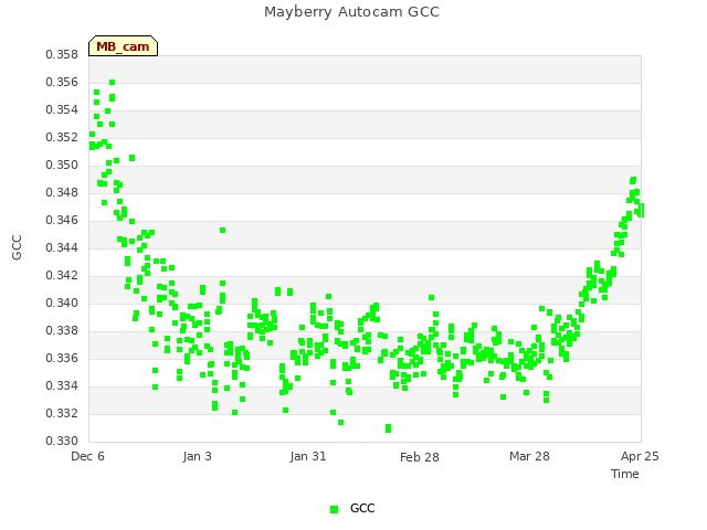 plot of Mayberry Autocam GCC