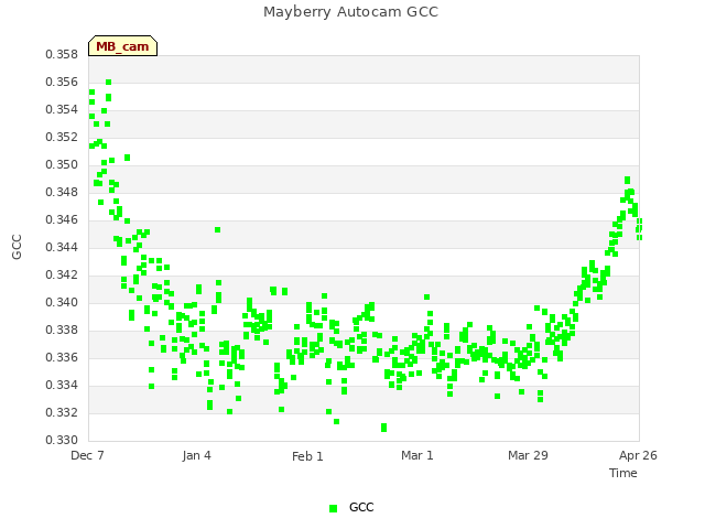 plot of Mayberry Autocam GCC