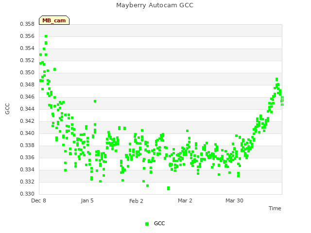 plot of Mayberry Autocam GCC