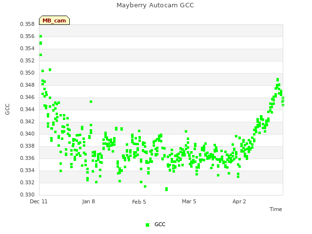plot of Mayberry Autocam GCC