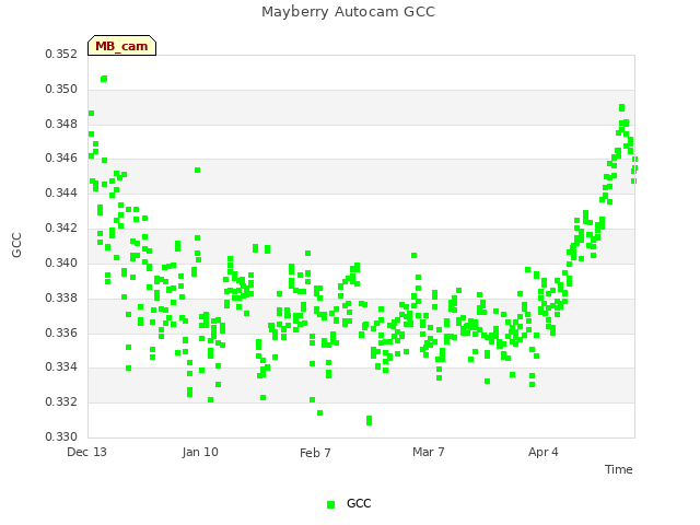 plot of Mayberry Autocam GCC