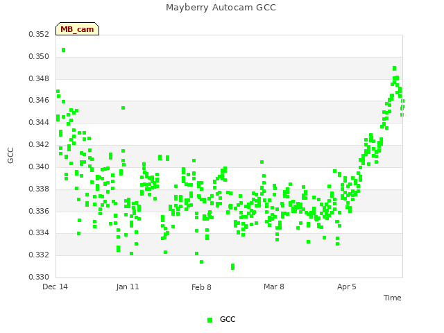 plot of Mayberry Autocam GCC