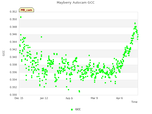 plot of Mayberry Autocam GCC