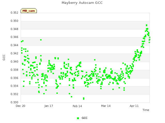 plot of Mayberry Autocam GCC